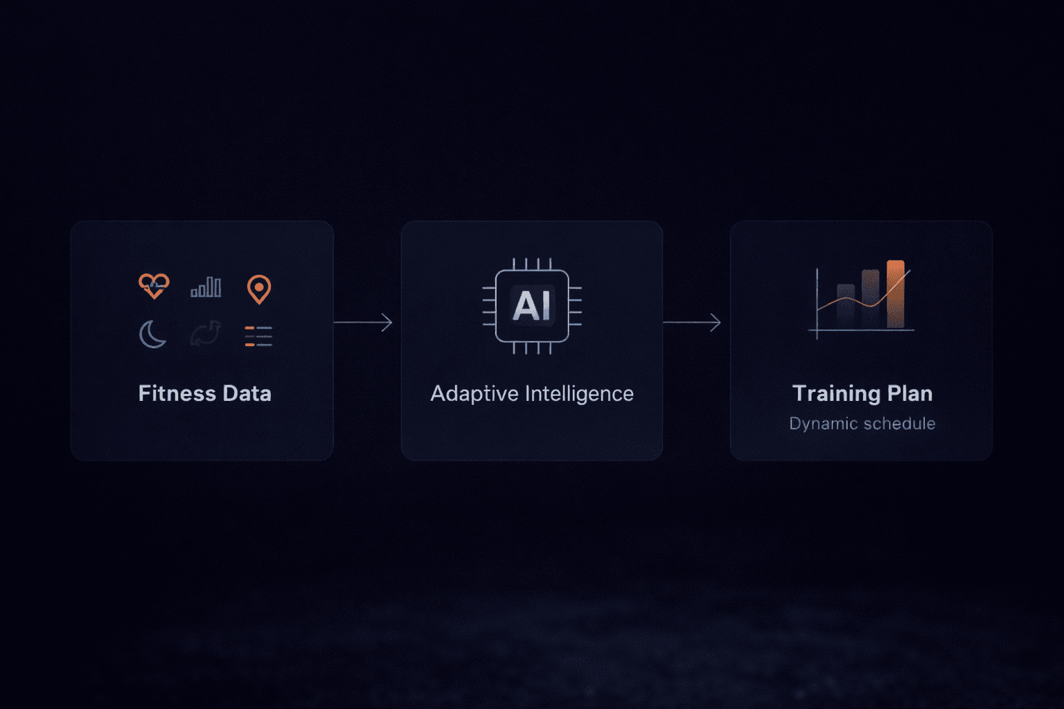 Data to Intelligence to Training flow